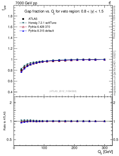 Plot of gapfr-vs-Q0 in 7000 GeV pp collisions
