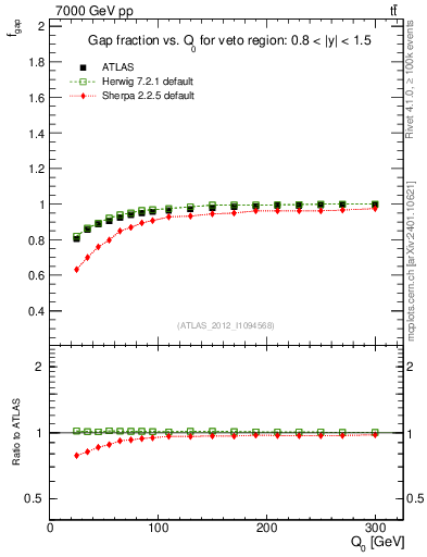 Plot of gapfr-vs-Q0 in 7000 GeV pp collisions