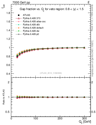 Plot of gapfr-vs-Q0 in 7000 GeV pp collisions
