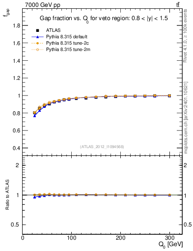 Plot of gapfr-vs-Q0 in 7000 GeV pp collisions