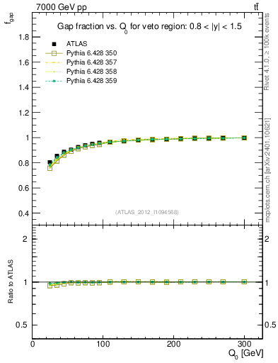 Plot of gapfr-vs-Q0 in 7000 GeV pp collisions