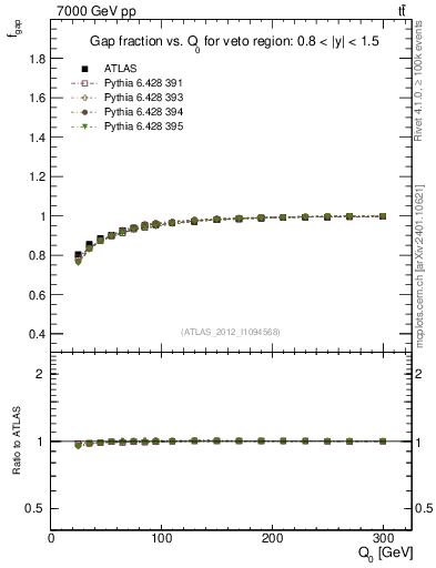 Plot of gapfr-vs-Q0 in 7000 GeV pp collisions