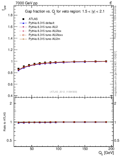 Plot of gapfr-vs-Q0 in 7000 GeV pp collisions
