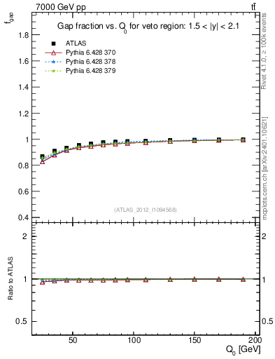 Plot of gapfr-vs-Q0 in 7000 GeV pp collisions