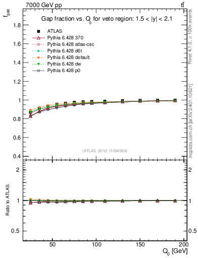 Plot of gapfr-vs-Q0 in 7000 GeV pp collisions