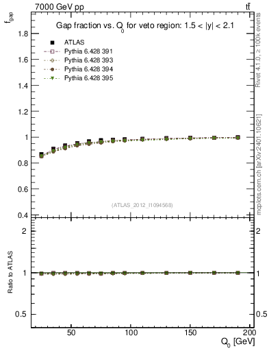 Plot of gapfr-vs-Q0 in 7000 GeV pp collisions