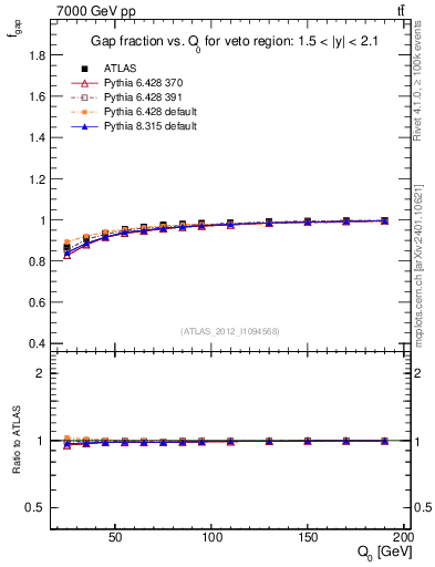 Plot of gapfr-vs-Q0 in 7000 GeV pp collisions