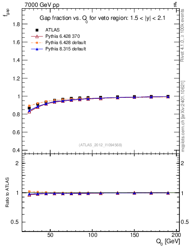 Plot of gapfr-vs-Q0 in 7000 GeV pp collisions
