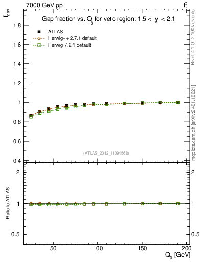 Plot of gapfr-vs-Q0 in 7000 GeV pp collisions