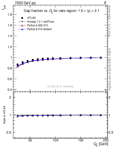 Plot of gapfr-vs-Q0 in 7000 GeV pp collisions