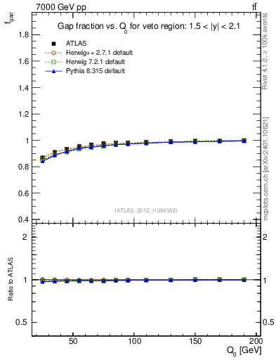 Plot of gapfr-vs-Q0 in 7000 GeV pp collisions
