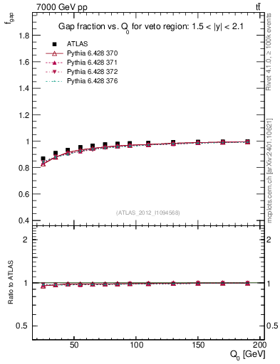 Plot of gapfr-vs-Q0 in 7000 GeV pp collisions