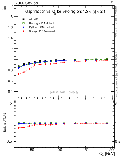 Plot of gapfr-vs-Q0 in 7000 GeV pp collisions