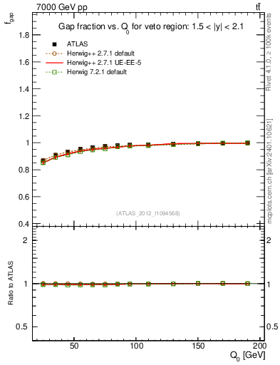 Plot of gapfr-vs-Q0 in 7000 GeV pp collisions
