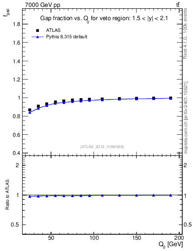 Plot of gapfr-vs-Q0 in 7000 GeV pp collisions