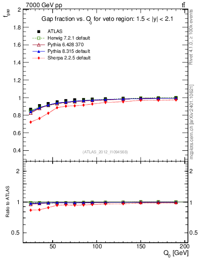 Plot of gapfr-vs-Q0 in 7000 GeV pp collisions