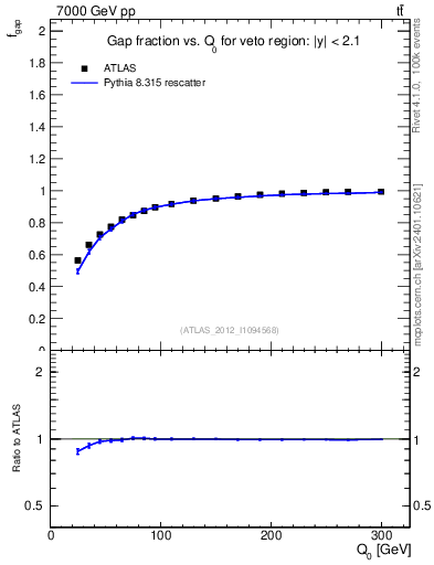 Plot of gapfr-vs-Q0 in 7000 GeV pp collisions