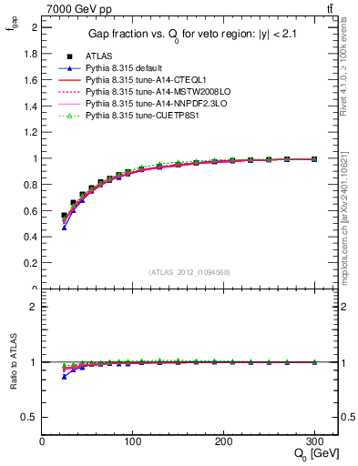 Plot of gapfr-vs-Q0 in 7000 GeV pp collisions