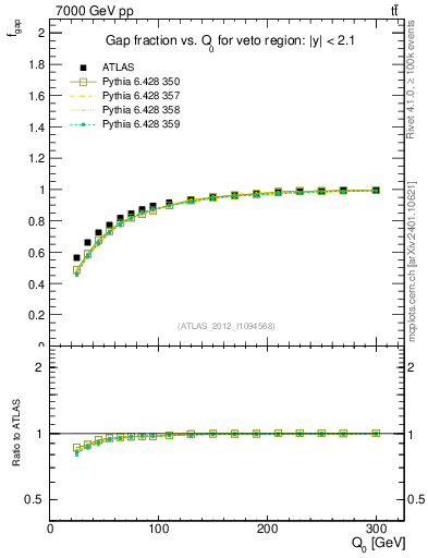 Plot of gapfr-vs-Q0 in 7000 GeV pp collisions