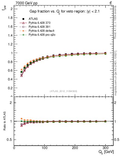 Plot of gapfr-vs-Q0 in 7000 GeV pp collisions