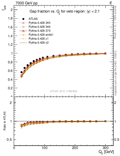 Plot of gapfr-vs-Q0 in 7000 GeV pp collisions