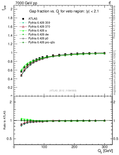 Plot of gapfr-vs-Q0 in 7000 GeV pp collisions