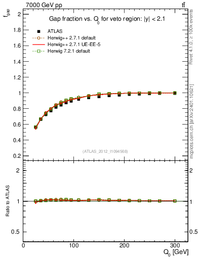 Plot of gapfr-vs-Q0 in 7000 GeV pp collisions