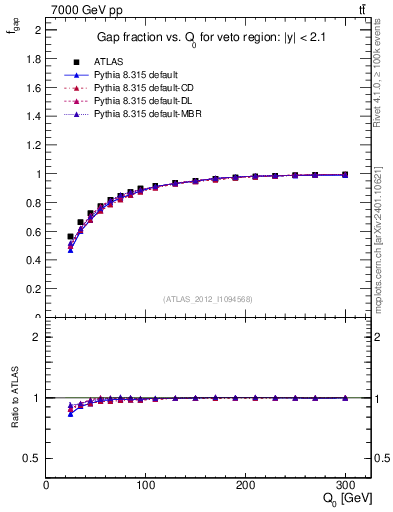 Plot of gapfr-vs-Q0 in 7000 GeV pp collisions