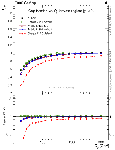 Plot of gapfr-vs-Q0 in 7000 GeV pp collisions