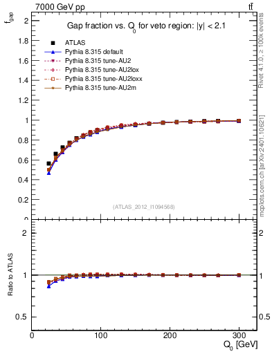 Plot of gapfr-vs-Q0 in 7000 GeV pp collisions