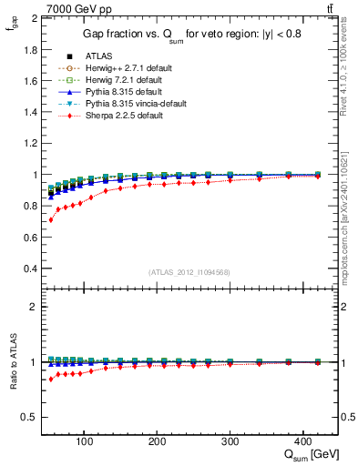Plot of gapfr-vs-Qsum in 7000 GeV pp collisions