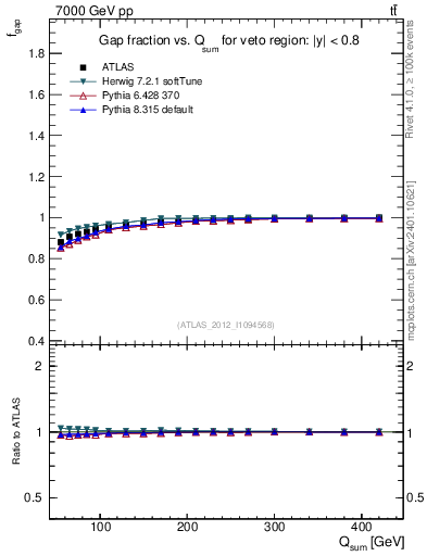 Plot of gapfr-vs-Qsum in 7000 GeV pp collisions