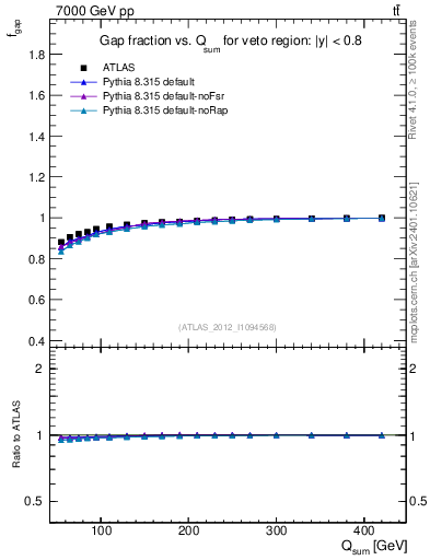 Plot of gapfr-vs-Qsum in 7000 GeV pp collisions