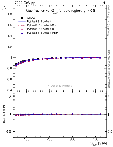 Plot of gapfr-vs-Qsum in 7000 GeV pp collisions