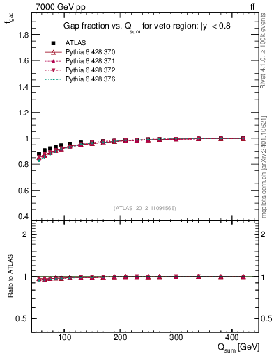 Plot of gapfr-vs-Qsum in 7000 GeV pp collisions