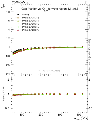 Plot of gapfr-vs-Qsum in 7000 GeV pp collisions