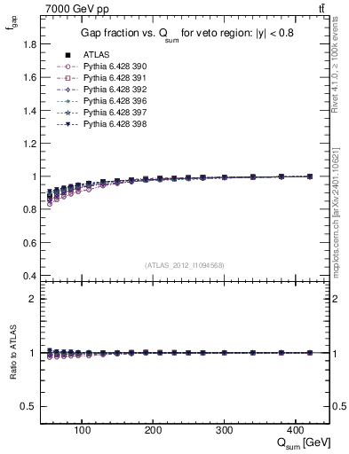 Plot of gapfr-vs-Qsum in 7000 GeV pp collisions