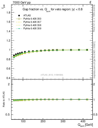 Plot of gapfr-vs-Qsum in 7000 GeV pp collisions