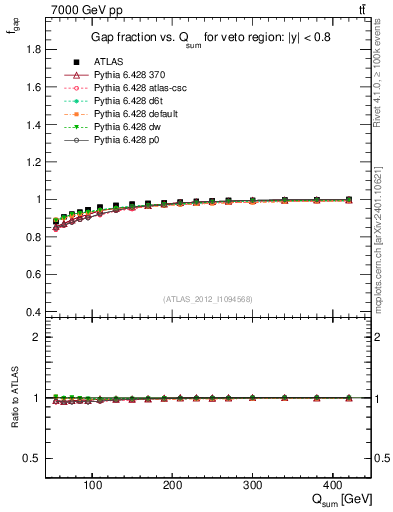 Plot of gapfr-vs-Qsum in 7000 GeV pp collisions