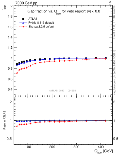 Plot of gapfr-vs-Qsum in 7000 GeV pp collisions