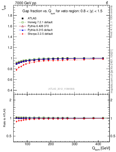 Plot of gapfr-vs-Qsum in 7000 GeV pp collisions