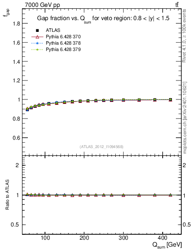 Plot of gapfr-vs-Qsum in 7000 GeV pp collisions