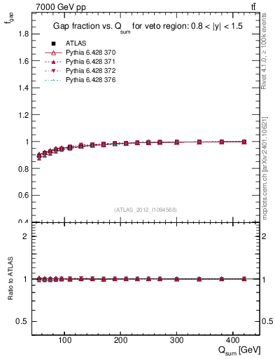Plot of gapfr-vs-Qsum in 7000 GeV pp collisions
