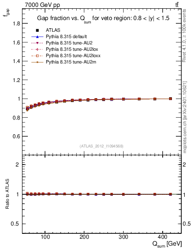 Plot of gapfr-vs-Qsum in 7000 GeV pp collisions