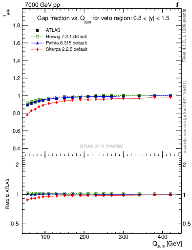 Plot of gapfr-vs-Qsum in 7000 GeV pp collisions