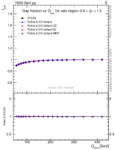Plot of gapfr-vs-Qsum in 7000 GeV pp collisions
