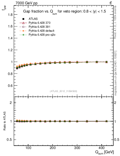 Plot of gapfr-vs-Qsum in 7000 GeV pp collisions