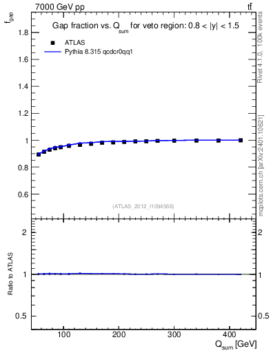 Plot of gapfr-vs-Qsum in 7000 GeV pp collisions