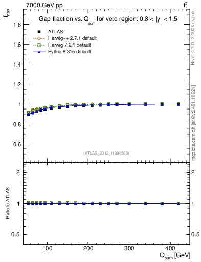 Plot of gapfr-vs-Qsum in 7000 GeV pp collisions