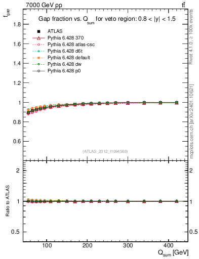 Plot of gapfr-vs-Qsum in 7000 GeV pp collisions
